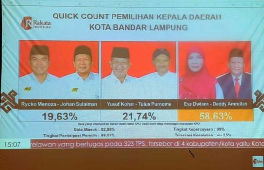 Hitung Cepat Rakata: Data Masuk 82,92 Persen, Eva-Deddy tak Terbendung