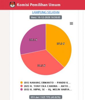 Pilkada Lamsel, Real Count KPU Nanang-Pandu Sementara Masih Unggul