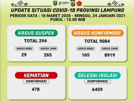 Tambah 165, Kasus Positif Covid-19 di Lampung Tembus 9.008