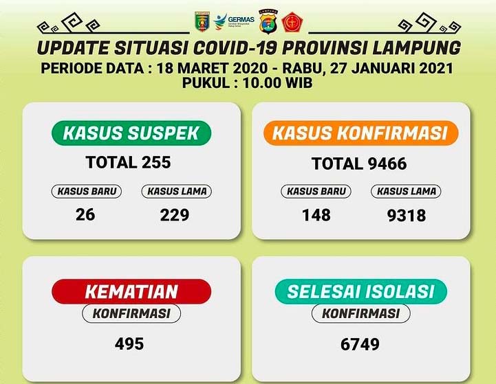 Penyebaran Covid-19 di Lampung Makin Masif, Tetapi Zona Merah Berkurang Drastis