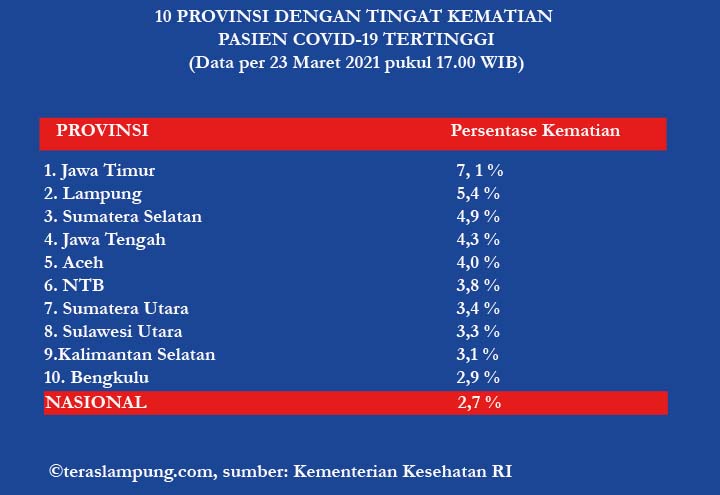 Lampung Nomor Dua, Ini 10 Provinsi dengan Kematian Pasien Covid-19 Tertinggi