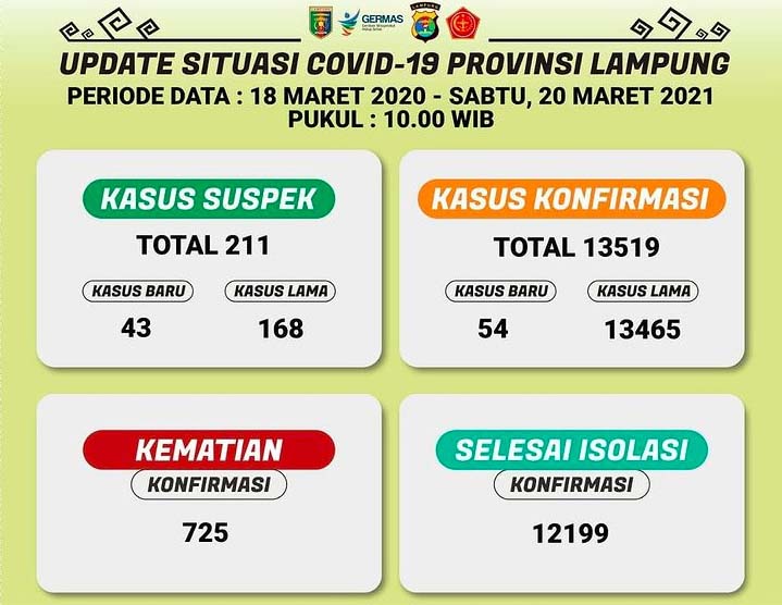 Sehari 9 Pasien Covid-19 di Lampung Meninggal Dunia