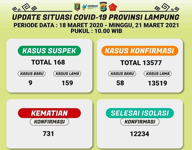 Update Covid-19 di Lampung: Kasus Baru Tambah 58, Sembuh Tambah 35