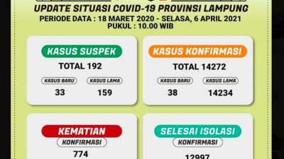 Kabar Baik, Tiga Hari Berturut-turut Tren Kasus Covid-19 Menurun