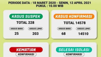 Grafik Penambahan Kasus Covid-19 di Lampung Kembali ‘Stabil Tinggi’