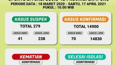 Lagi, Penambahan Kasus Covid-19 di Lampung ‘Stabil Tinggi’