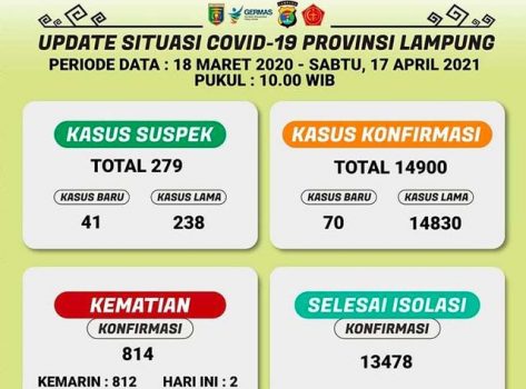 Lagi, Penambahan Kasus Covid-19 di Lampung ‘Stabil Tinggi’