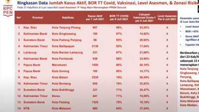 Termasuk Bandarlampung, 15 Kota Luar Jawa-Bali Wajib Berlakukan PPKM Darurat