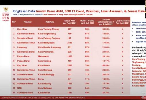 Termasuk Bandarlampung, 15 Kota Luar Jawa-Bali Wajib Berlakukan PPKM Darurat