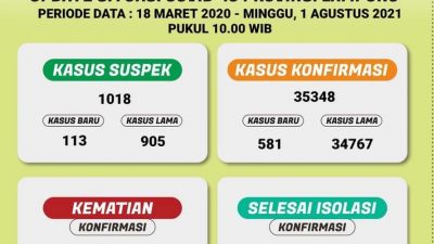 Hari ini Tambah 581, Kasus Positif Covid pada Akhir Juli – 1 Agustus 2021 di Lampung “Stabil Tinggi”