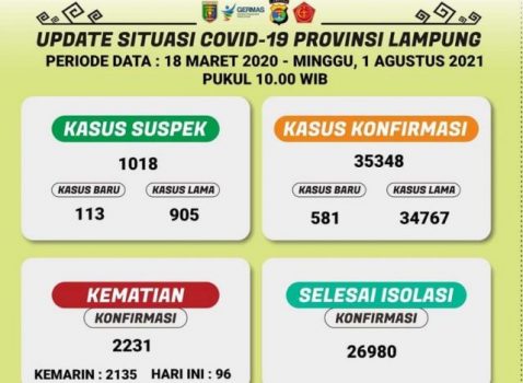 Hari ini Tambah 581, Kasus Positif Covid pada Akhir Juli – 1 Agustus 2021 di Lampung “Stabil Tinggi”