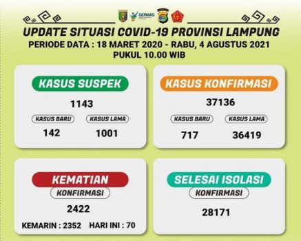 Data kasus Covid-19 di Lampung pada 4 Agustus 2021.