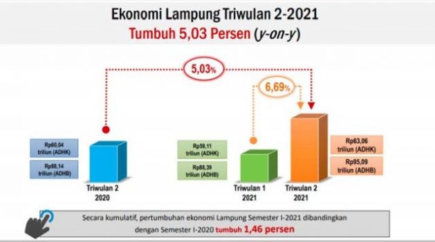 Triwulan II 2021 Ekonomi Lampung Tumbuh 5,03 Persen