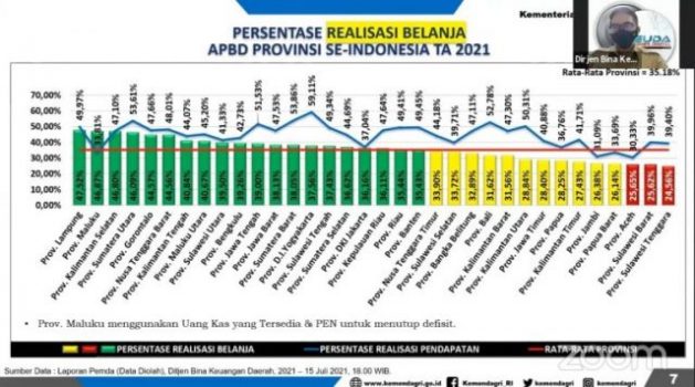 Realisasi Belanja Daerah Pemprov Lampung Diapresiasi Kemendagri
