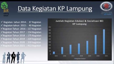 Jumlah Investor Naik 100 Persen, Transaksi BEI Lampung Rp1,5 Triliun per Tahun