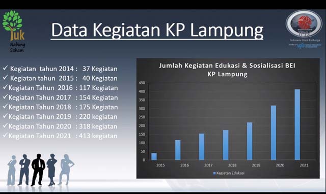 Jumlah Investor Naik 100 Persen, Transaksi BEI Lampung Rp1,5 Triliun per Tahun