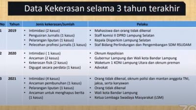 Catatan Akhir Tahun 2021 AJI Bandarlampung: Kekerasan terhadap Jurnalis di Lampung Meningkat