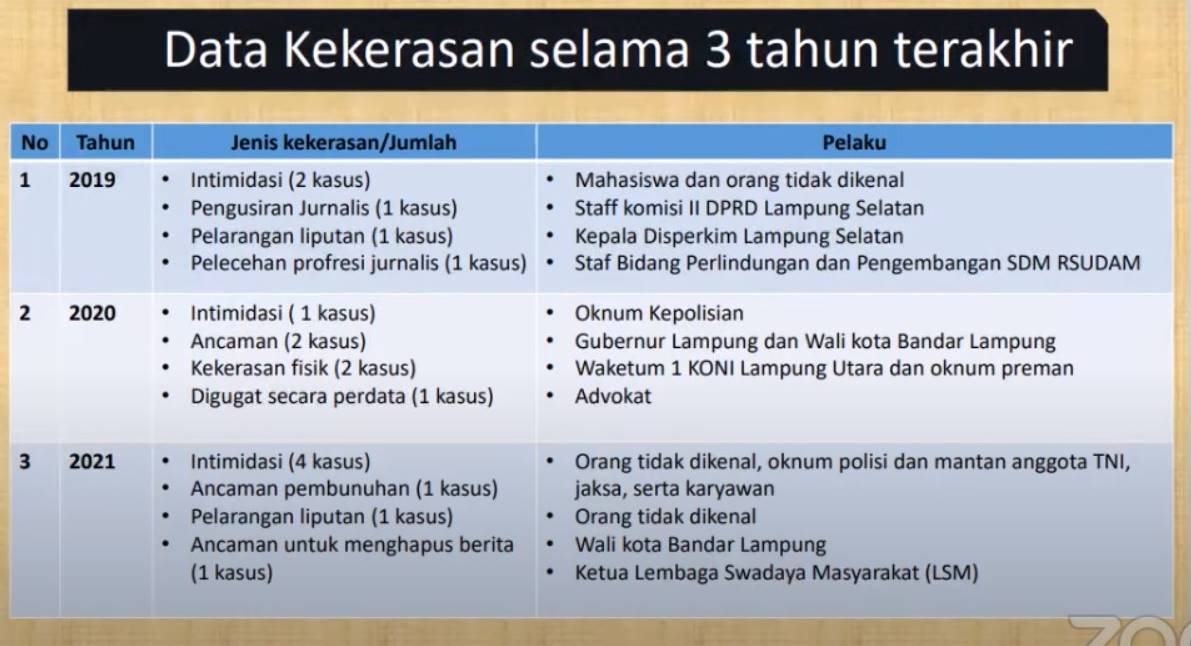 Catatan Akhir Tahun 2021 AJI Bandarlampung: Kekerasan terhadap Jurnalis di Lampung Meningkat