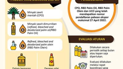 Larangan Ekspor CPO dan Produk Turunannya