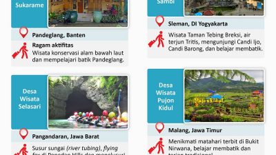 Tujuh Desa Wisata di Jalur Mudik Lintas Selatan