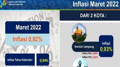 Pada Maret 2022 Lampung Alami Inflasi Sebesar 0,92 Persen