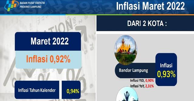 Pada Maret 2022 Lampung Alami Inflasi Sebesar 0,92 Persen