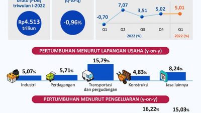 Prospek Ekonomi Indonesia Makin Solid