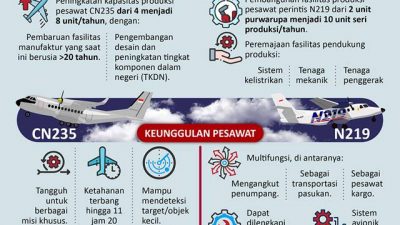 Peningkatan Produksi Pesawat dalam Negeri