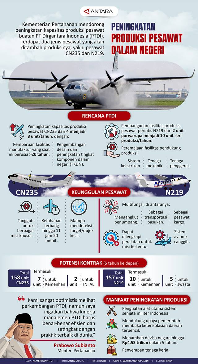 Peningkatan Produksi Pesawat dalam Negeri