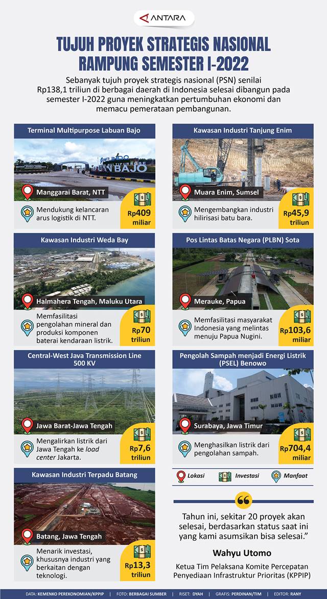 Tujuh Proyek Strategis Nasional Rampung pada Semester I 2022