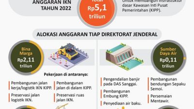 Alokasi Anggaran Pembangunan IKN Tahun 2022
