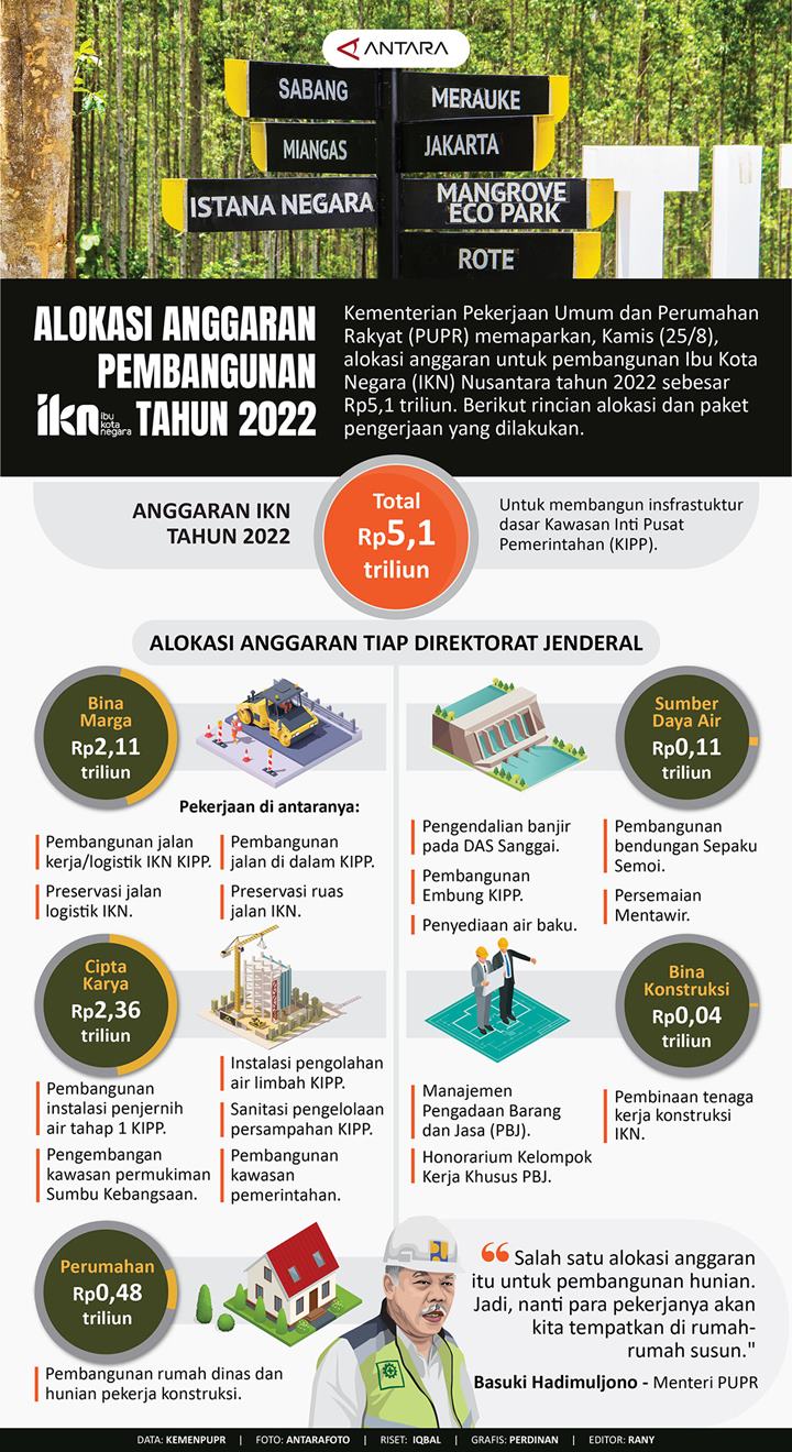 Alokasi Anggaran Pembangunan IKN Tahun 2022