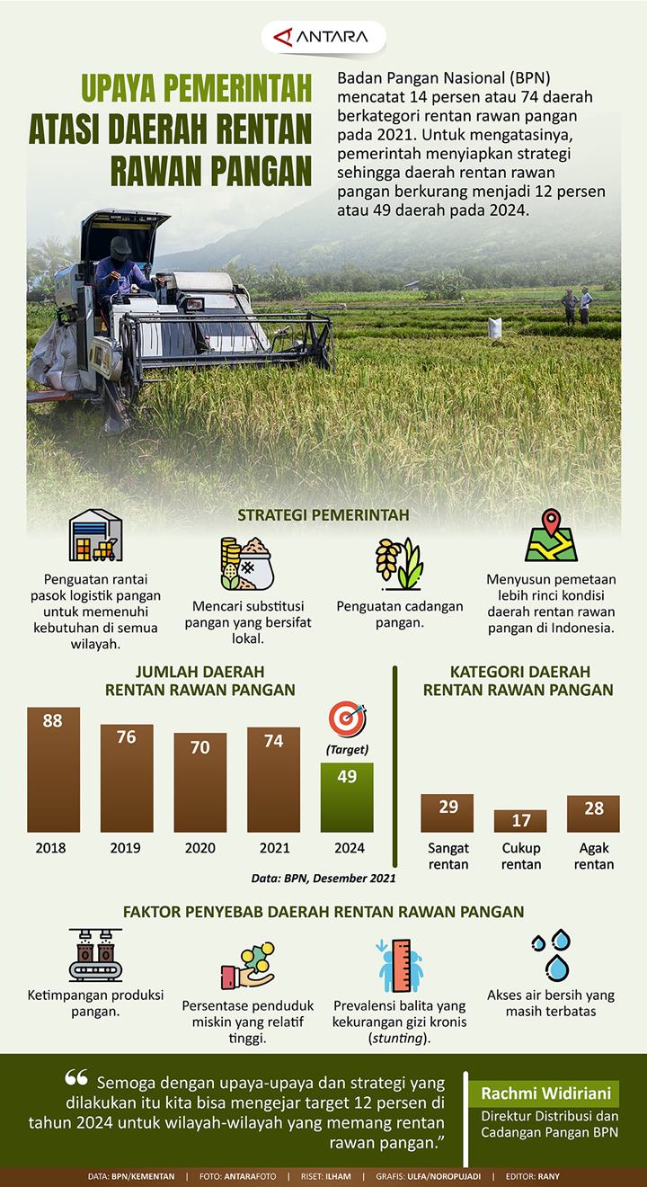 Upaya Pemerintah Atasi Daerah Rentan Rawan Pangan