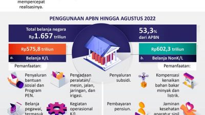 Menjaga Penggunaan APBN 2022
