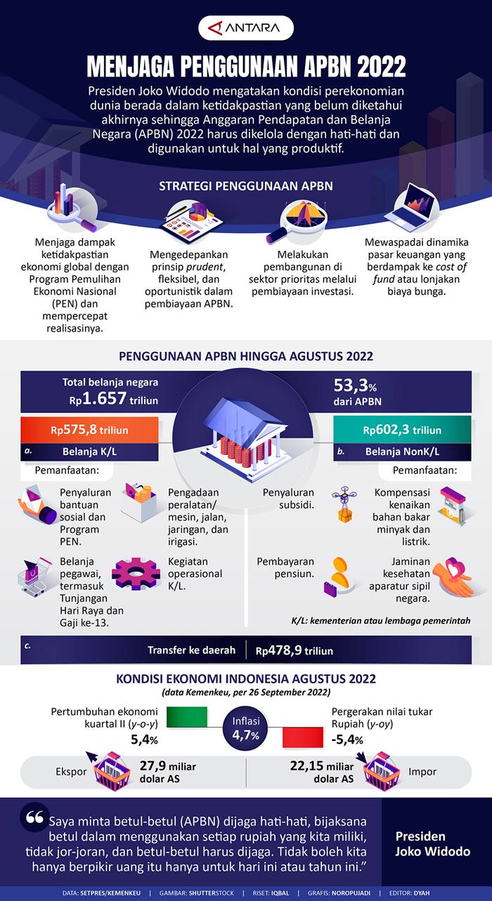 Menjaga Penggunaan APBN 2022