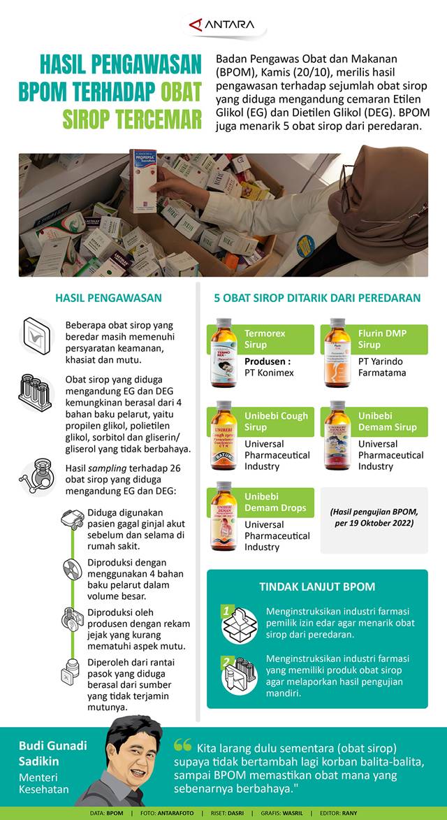 Hasil Pengawasan BPOM terhadap Obat Sirup Tercemar