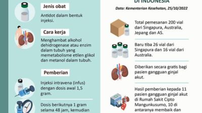 Fomepizole, Obat Terapi Keracunan Etilen Glikol