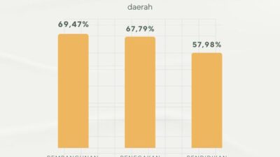 Bukan Hanya TikToker Bima, Hampir 70 Persen Gen Z Belum Puas dengan Pembangunan Infrastruktur Daerah