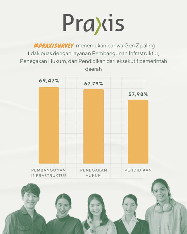 Bukan Hanya TikToker Bima, Hampir 70 Persen Gen Z Belum Puas dengan Pembangunan Infrastruktur Daerah