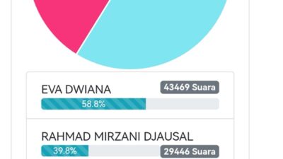Eva Dwiana Teratas Menurut PollingKita.com