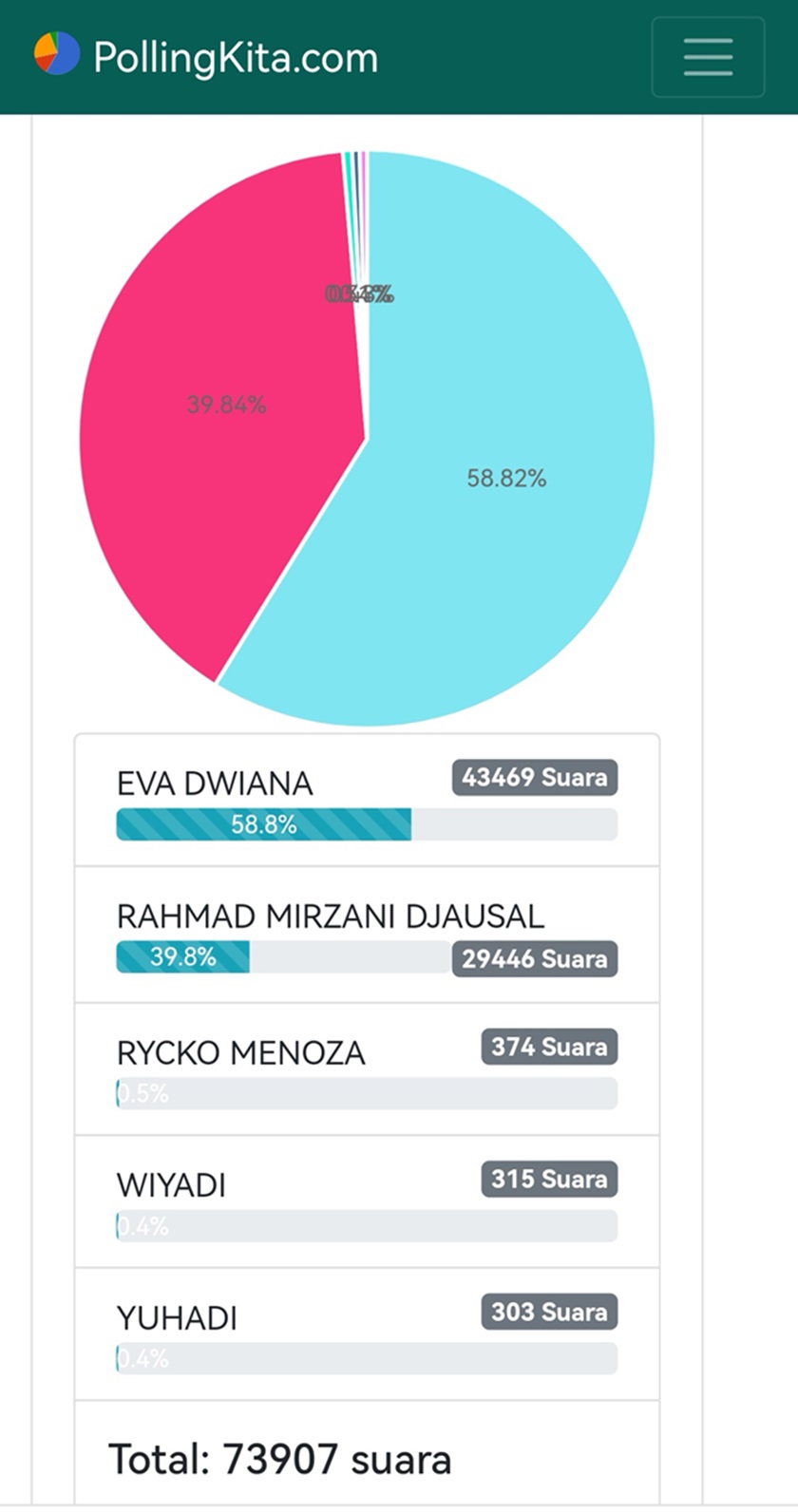 Eva Dwiana Teratas Menurut PollingKita.com
