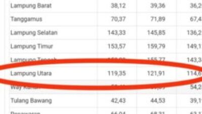 Lampung Utara akan tetap Jadi Kabupaten Termiskin di Lampung, Ini Alasannya