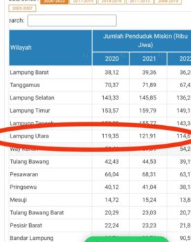 Lampung Utara akan tetap Jadi Kabupaten Termiskin di Lampung, Ini Alasannya