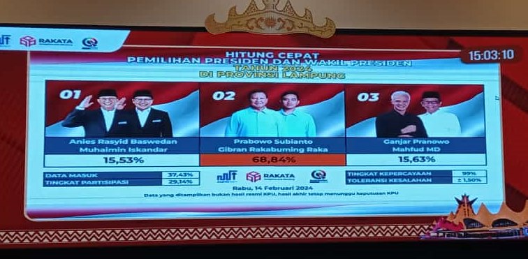 Pilpres 2024, Prabowo-Gibran Menang Telak di Lampung