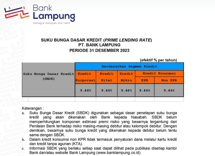 Suku Bunga Dasar Kredit Bank Lampung Periode Desember 2023