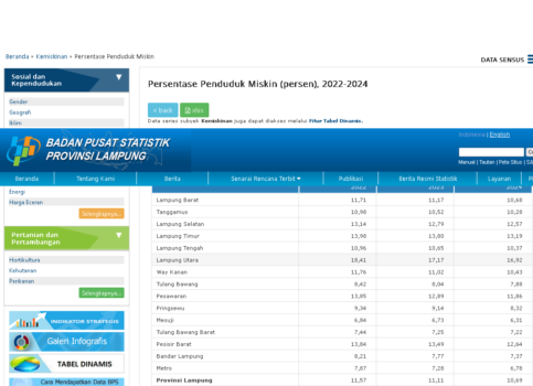 Tahun 2024, Lampung Utara kembali Jadi Jawara Kabupaten Termiskin di Lampung