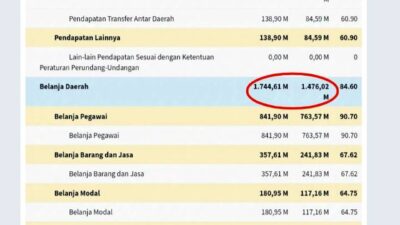 Tahun 2023, Ratusan Miliar Belanja Daerah Lampung Utara tak Mampu Diserap