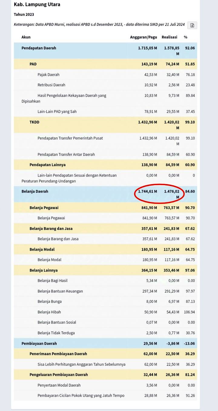 Tahun 2023, Ratusan Miliar Belanja Daerah Lampung Utara tak Mampu Diserap