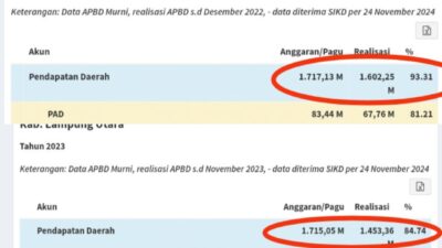 Tetapkan Target Pendapatan APBD 2025 Rp1,8 Triliun, Pemkab Lampung Utara Dinilai tidak Realistis
