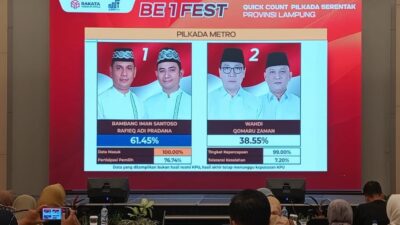 Hitung Cepat Rakata, Petahana Wahdi-Qomaru Kalah di Pilkada Kota Metro